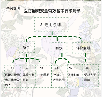 醫(yī)療器械技術(shù)評審是對擬上市產(chǎn)品進行系統(tǒng)性評價的過程？